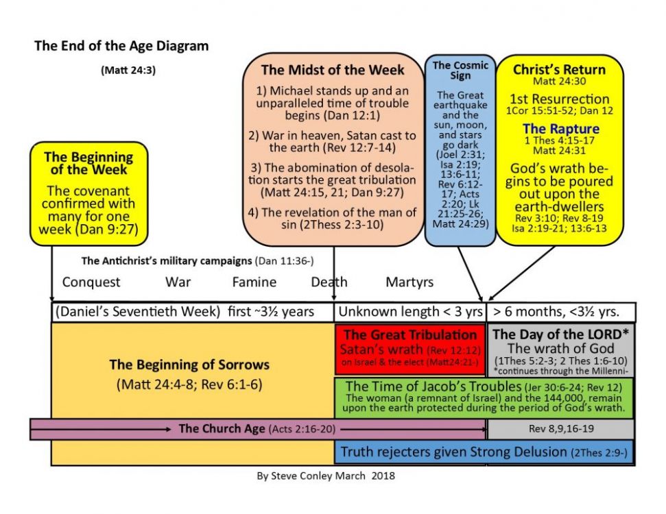 The chronological order of end time events - Prophecy - Worthy ...