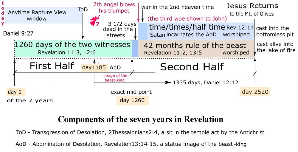 Time passes during the 7 years - Eschatology - Worthy Christian Forums