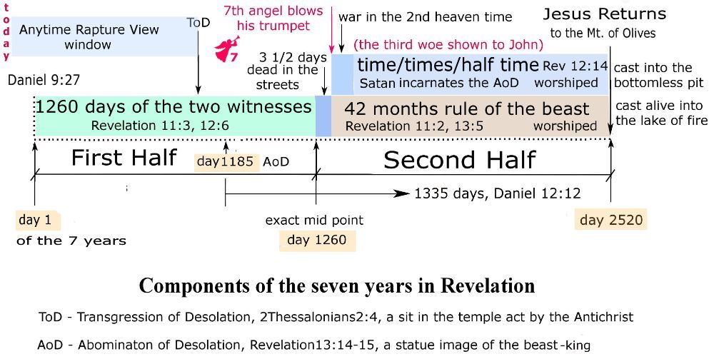 Time Passes During The 7 Years - Eschatology - Worthy Christian Forums